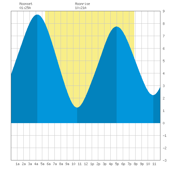 Salem tide chart for Saturday, May 7, 2022