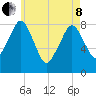 Salem tide chart for Sunday, May 8, 2022
