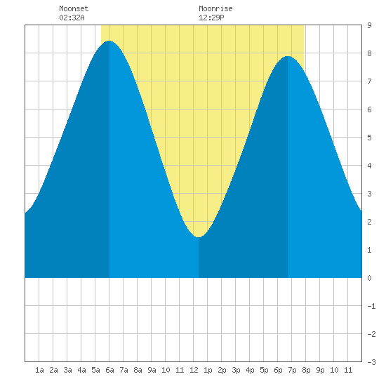 Salem tide chart for Monday, May 9, 2022