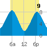 Salem tide chart for Monday, May 9, 2022