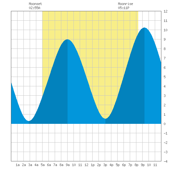 Salem tide chart for Saturday, June 11, 2022
