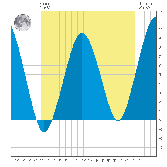 Salem tide chart for Tuesday, June 14, 2022