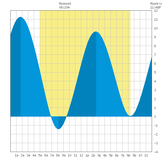 Salem tide chart for Friday, June 17, 2022