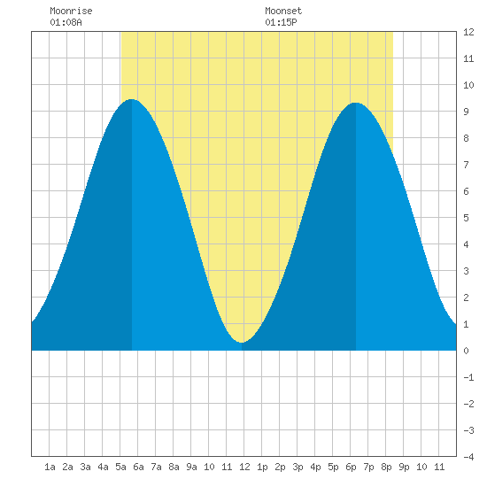 Salem tide chart for Tuesday, June 21, 2022