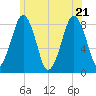 Salem tide chart for Tuesday, June 21, 2022
