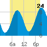 Salem tide chart for Friday, June 24, 2022