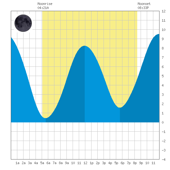 Salem tide chart for Tuesday, June 28, 2022