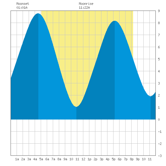 Salem tide chart for Monday, June 6, 2022