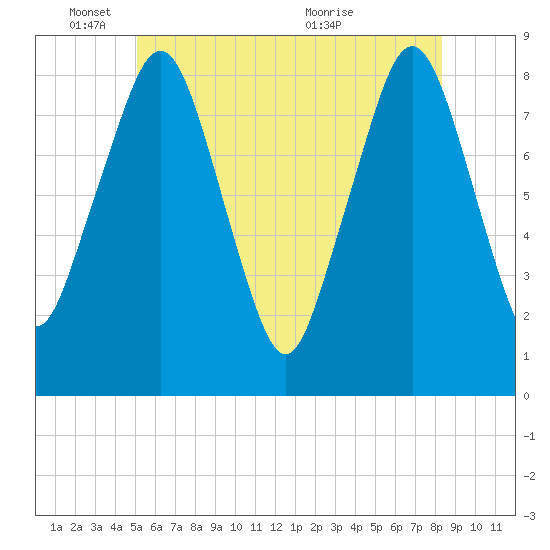 Salem tide chart for Wednesday, June 8, 2022
