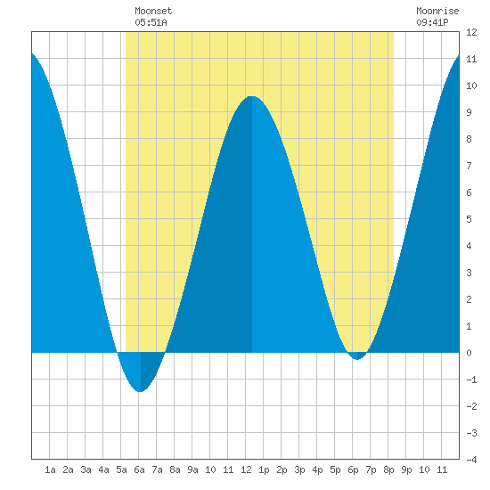 Salem tide chart for Thursday, July 14, 2022