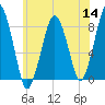 Salem tide chart for Thursday, July 14, 2022