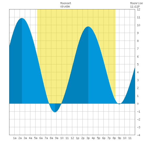 Salem tide chart for Sunday, July 17, 2022