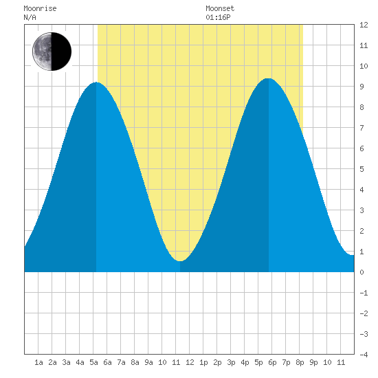 Salem tide chart for Wednesday, July 20, 2022
