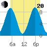 Salem tide chart for Wednesday, July 20, 2022