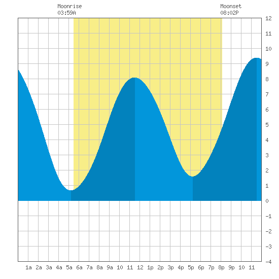 Salem tide chart for Wednesday, July 27, 2022