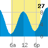 Salem tide chart for Wednesday, July 27, 2022