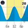 Salem tide chart for Thursday, July 28, 2022