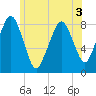 Salem tide chart for Sunday, July 3, 2022