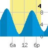Salem tide chart for Monday, July 4, 2022