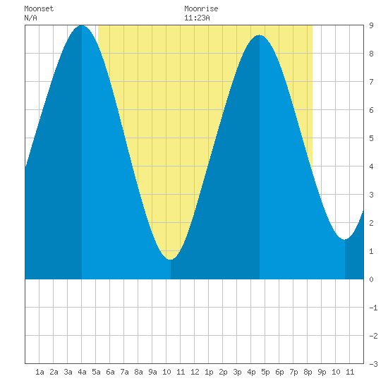 Salem tide chart for Tuesday, July 5, 2022