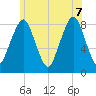 Salem tide chart for Thursday, July 7, 2022