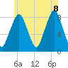 Salem tide chart for Friday, July 8, 2022