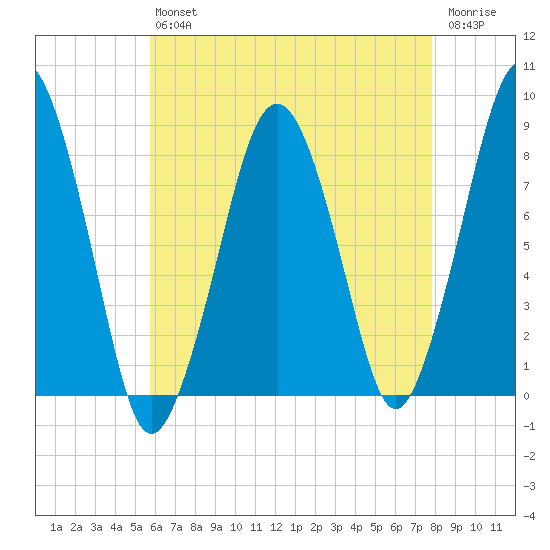 Salem tide chart for Friday, August 12, 2022