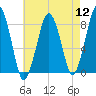Salem tide chart for Friday, August 12, 2022