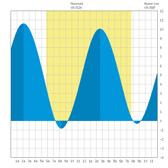 Salem tide chart for Monday, August 15, 2022