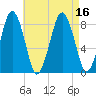 Salem tide chart for Tuesday, August 16, 2022