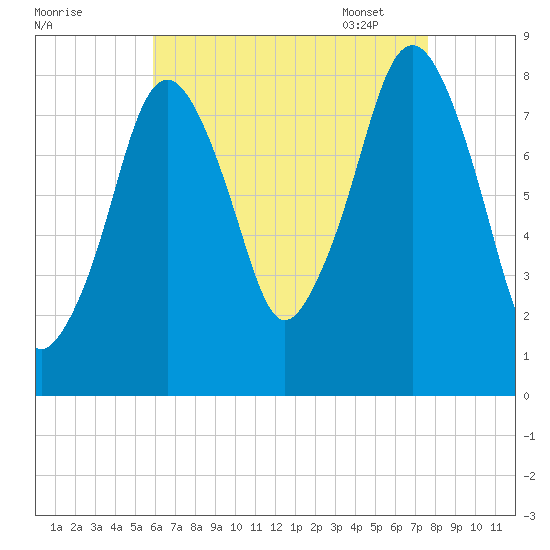 Salem tide chart for Saturday, August 20, 2022