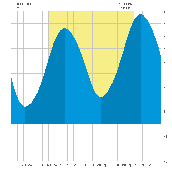 Salem tide chart for Monday, August 22, 2022