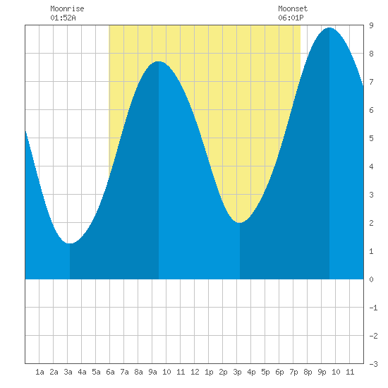 Salem tide chart for Tuesday, August 23, 2022