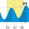 Salem tide chart for Tuesday, August 23, 2022