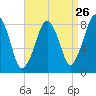 Salem tide chart for Friday, August 26, 2022