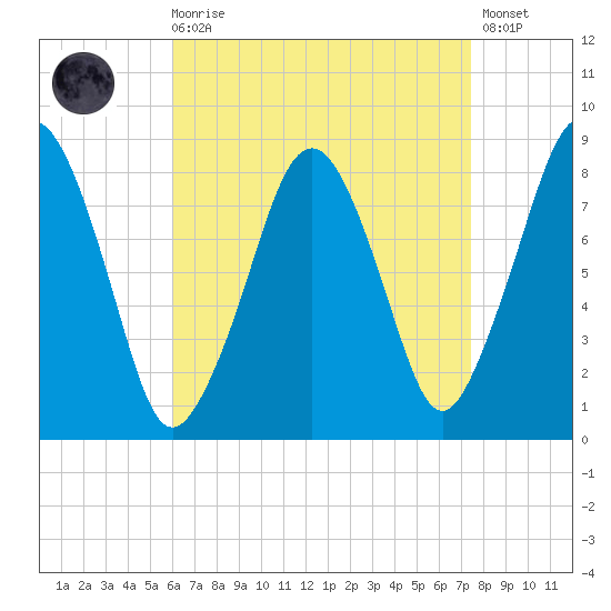 Salem tide chart for Saturday, August 27, 2022