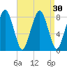 Salem tide chart for Tuesday, August 30, 2022