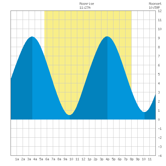 Salem tide chart for Wednesday, August 3, 2022
