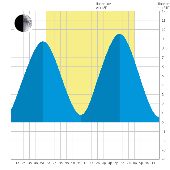 Salem tide chart for Friday, August 5, 2022