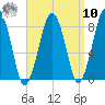 Salem tide chart for Saturday, September 10, 2022