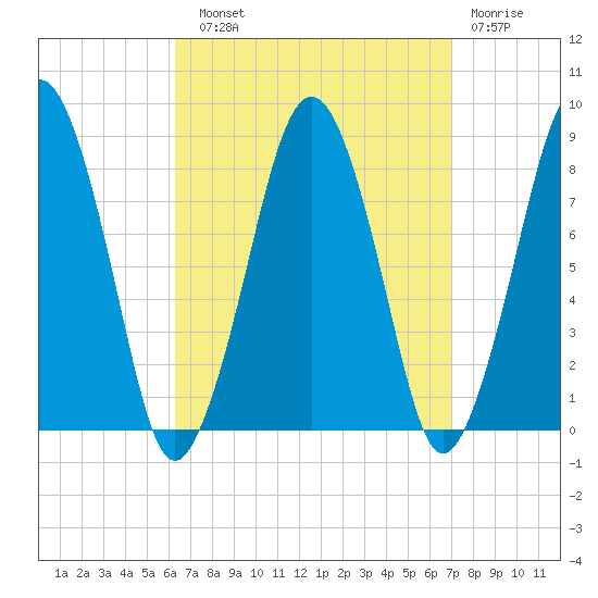 Salem tide chart for Sunday, September 11, 2022