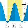 Salem tide chart for Sunday, September 11, 2022