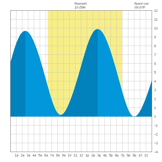 Salem tide chart for Wednesday, September 14, 2022