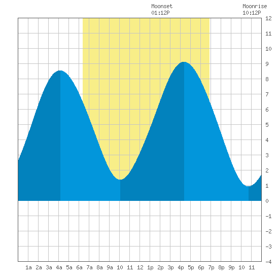 Salem tide chart for Friday, September 16, 2022