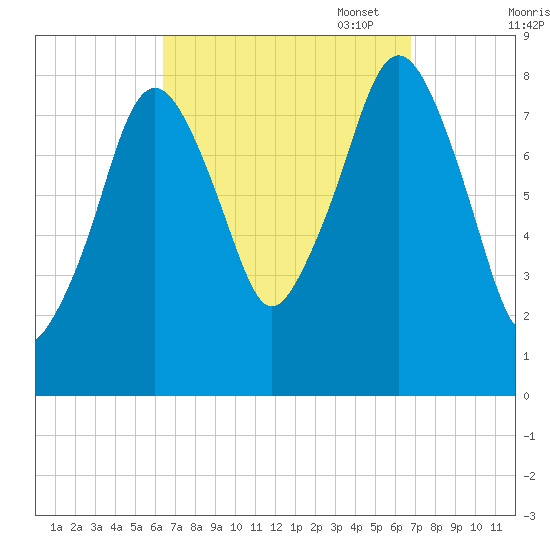 Salem tide chart for Sunday, September 18, 2022