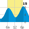 Salem tide chart for Monday, September 19, 2022