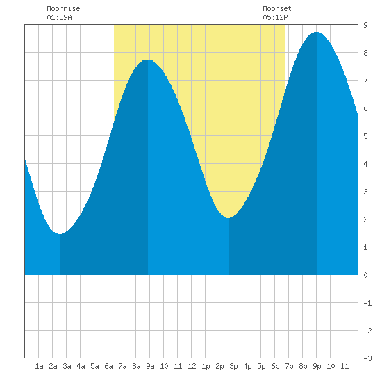 Salem tide chart for Wednesday, September 21, 2022