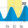 Salem tide chart for Thursday, September 22, 2022