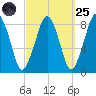 Salem tide chart for Sunday, September 25, 2022