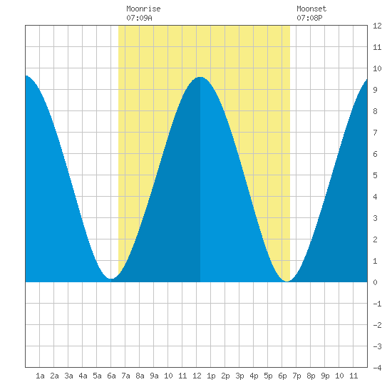 Salem tide chart for Monday, September 26, 2022